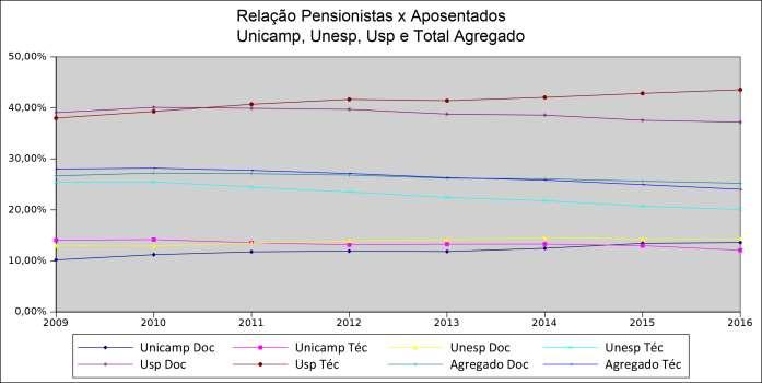 13 Insuficiência Financeira Os gráficos a seguir mostram a evolução da insuficiência financeira, em cada uma das três universidades estaduais paulistas, no período de 2007 a 2016; a projeção desta