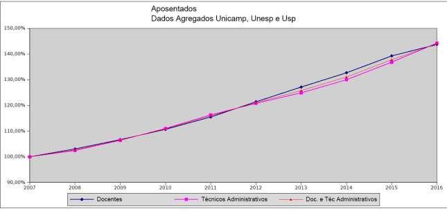 5 Gráfico I-B No Gráfico I (A-B) podemos identificar que as séries temporais apresentadas apontam o crescimento acelerado do número de aposentados nas três universidades estaduais paulistas de 2007 a