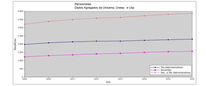 6 Gráfico II-A Gráfico II-B A partir da reforma previdenciária paulista, os pensionistas (que antes eram pagos pelo IPESP) passaram a ser pagos pelas