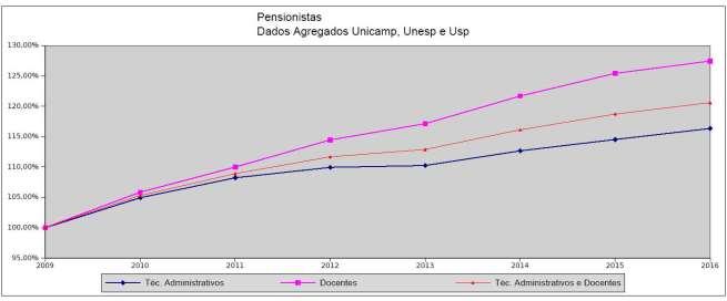 O Gráfico II-A mostra que há uma tendência leve de crescimento do número de pensionistas no período 2007 2016, mas com um impacto não desprezível quando
