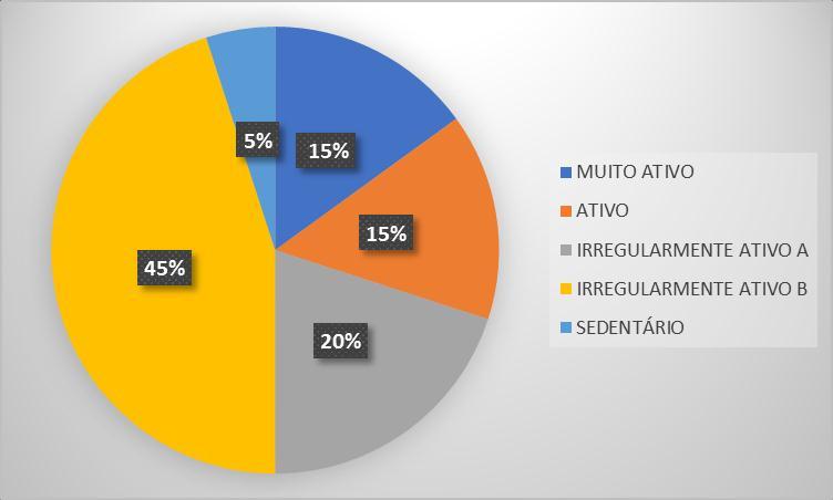 11 1 45 3 40 -------- -------- Irregulamente ativo A 12 1 10 5 120 -------- ------- Ativo 13 1 30 2 60 2 30 Muito ativo 14 2 30 2 20 5 30 Irregulamente ativo B 15 -------- ------- 3 35 1 20 Muito