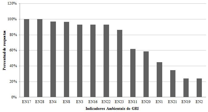 112 Figura 12 - Percentual de empresas da amostra que divulgaram os indicadores econômicos Figura 13 - Percentual de empresas da amostra que divulgaram os indicadores ambientais Considerando o total