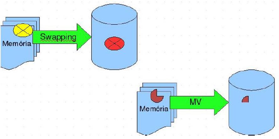 Swapping Nem sempre há memória física para acomodar todos os processos ativos Solução: Manter parte desses processos em disco Existem duas formas de se fazer isso: Swapping (troca de processos):