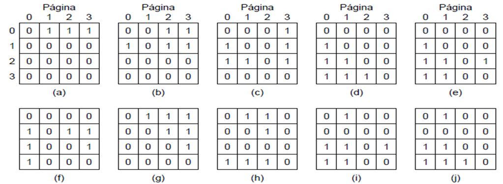 Alocação não contígua de Memória Implementação de MRU em hardware Utiliza uma matriz nxn onde n é número de páginas Ao acessar a página i coloca a linha i em 1, e a coluna i em 0 A página