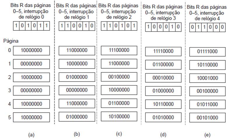 Alocação não contígua de Memória Simulação de MRU em software (2/2) Outra alternativa é o algoritmo do envelhecimento (aging) O contador é deslocado um bit