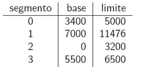 Segmentação Implementação de segmentação O espaço de endereçamento do processo é composto por um conjunto de segmentos, que podem ser de tamanhos diferentes Cada segmento pode ser descrito como um