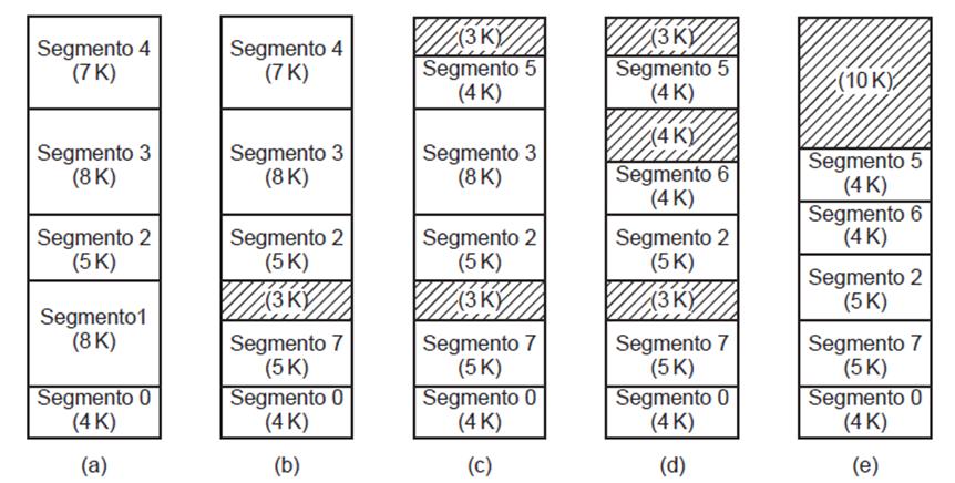 Segmentação Com o uso de segmentação ainda é possível se ter fragmentação externa (a-d) Uma solução é realizar a compactação (e) 73 Segmentação Segmentação paginada Alternativa para eliminar a