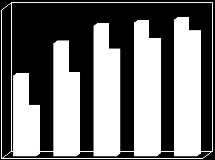 32,8 54,4 54,9 70,7 76,1 77,8 82,9 87,8 89,8 91,9 ABASTECIMENTO DE ÁGUA 13,8 milhões de pessoas residentes em áreas urbanas ainda não contam com rede de distribuição de água ¼ dos sistemas de