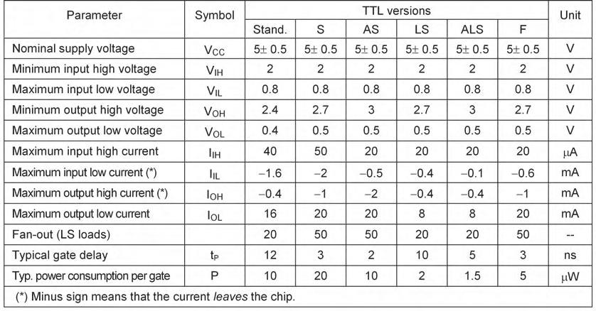 A comparison between the TTL versions is presented in Figure 10.5. Note, for example, the different current capacities, speeds, and power consumptions.