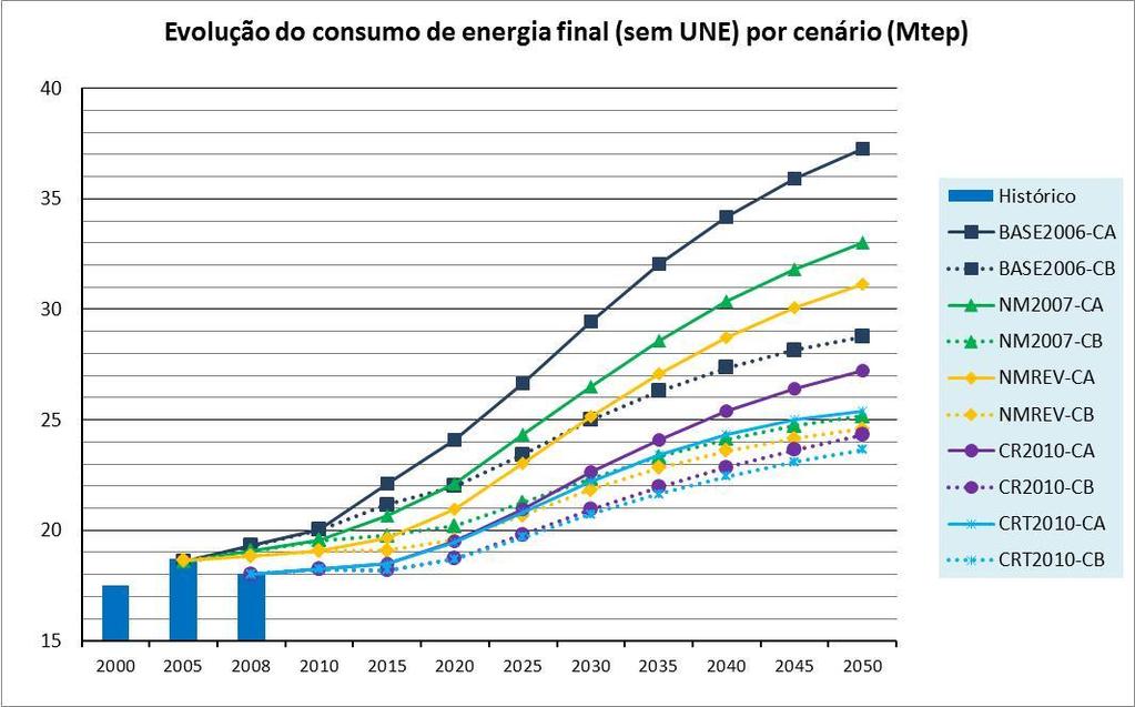 Exemplos de planeamento: Estudo de Análise Prospetiva do Sistema Energético Português para o período 2010-2050 (Abril 2011, DGEG/CEEETA) (1/3) Realizou-se um estudo de análise