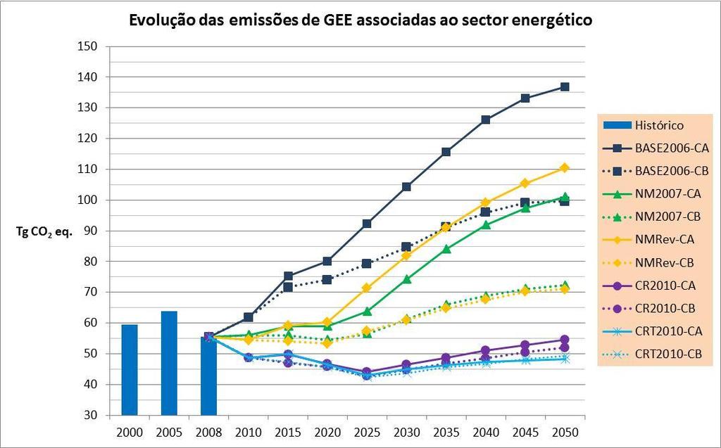 Energético Português para o período