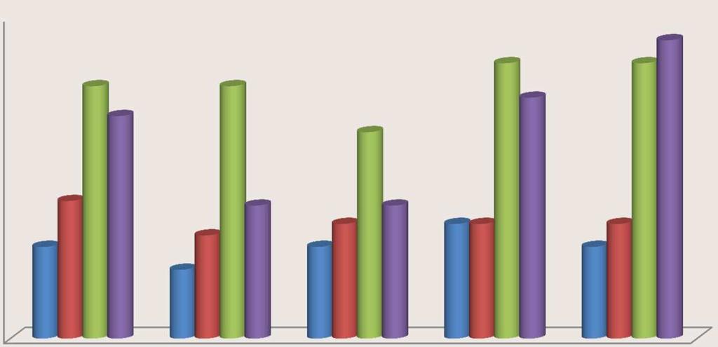 Evolução na utilização de factores de capital % de Exploracoes que usam 14% 12% 10% 8% 6% 4% 2% 0% 2002 2003 2005