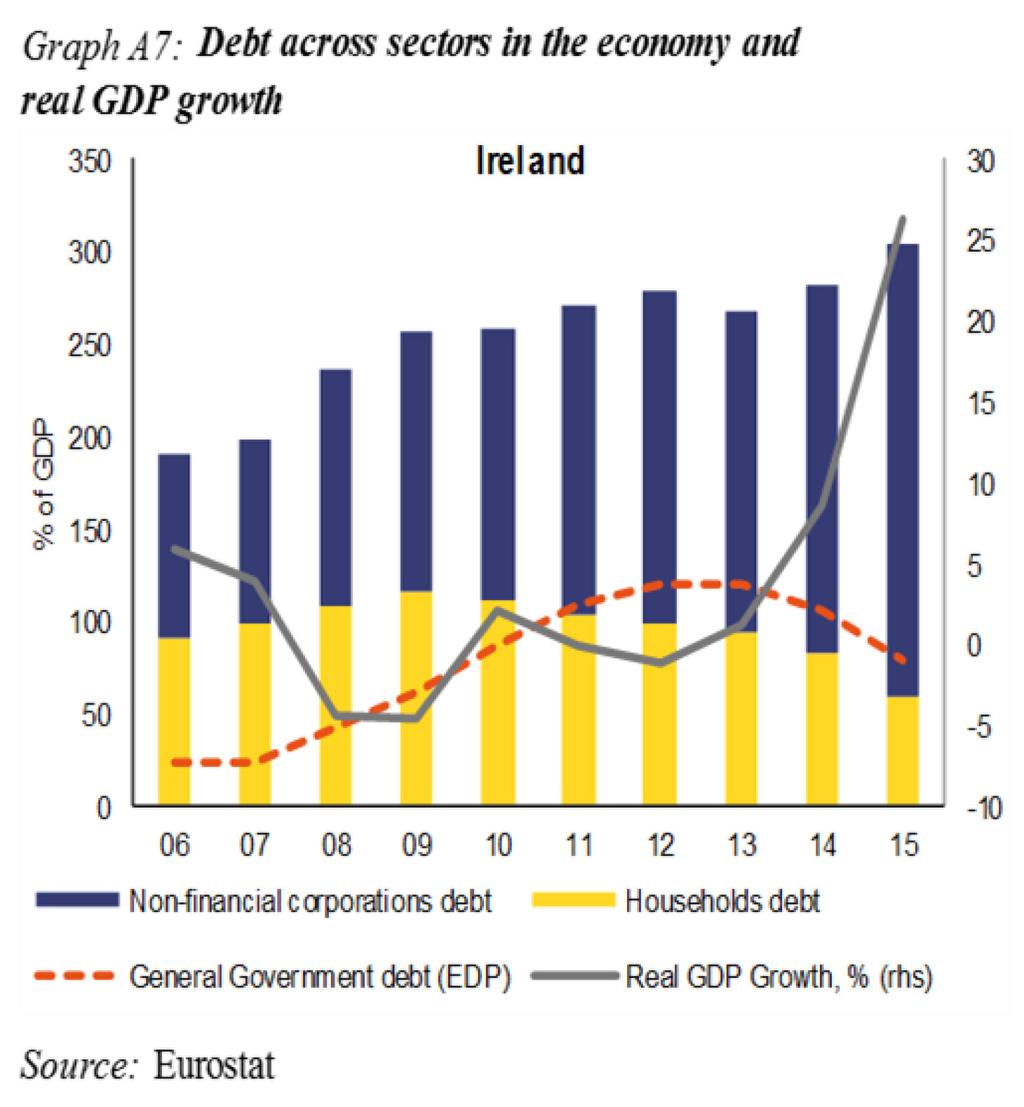 Irlanda: Em março de 2016, a Comissão concluiu que a Irlanda registava desequilíbrios macroeconómicos, relacionados com os grandes níveis de passivo externo e as vulnerabilidades da dívida pública e