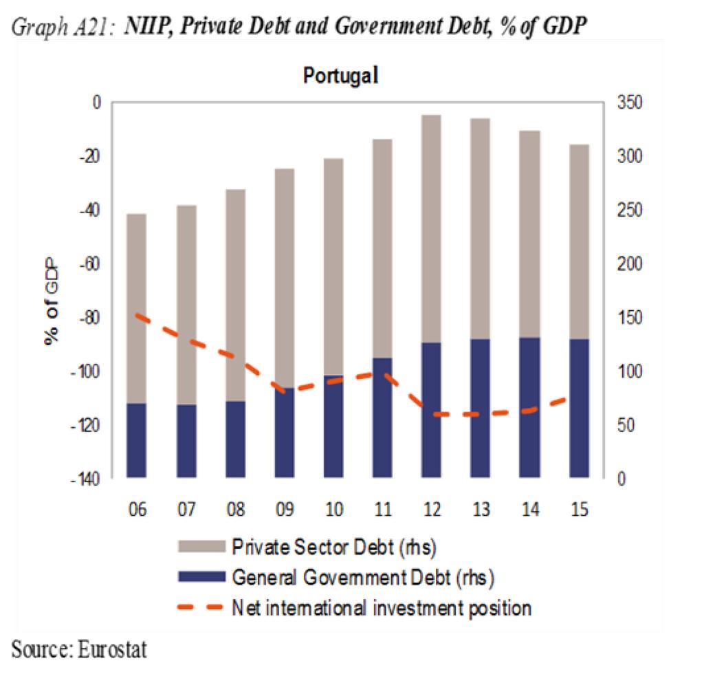 desequilíbrios macroeconómicos na Polónia. No painel de avaliação atualizado, a posição líquida de investimento internacional (PLII) excede o limiar indicativo.