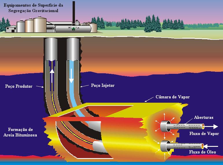 28 A Figura 2.1 mostra uma seção vertical da frente de vapor do SAGD, a qual cresce vertical e horizontalmente. O vapor é injetado através de um poço horizontal localizado acima do produtor.