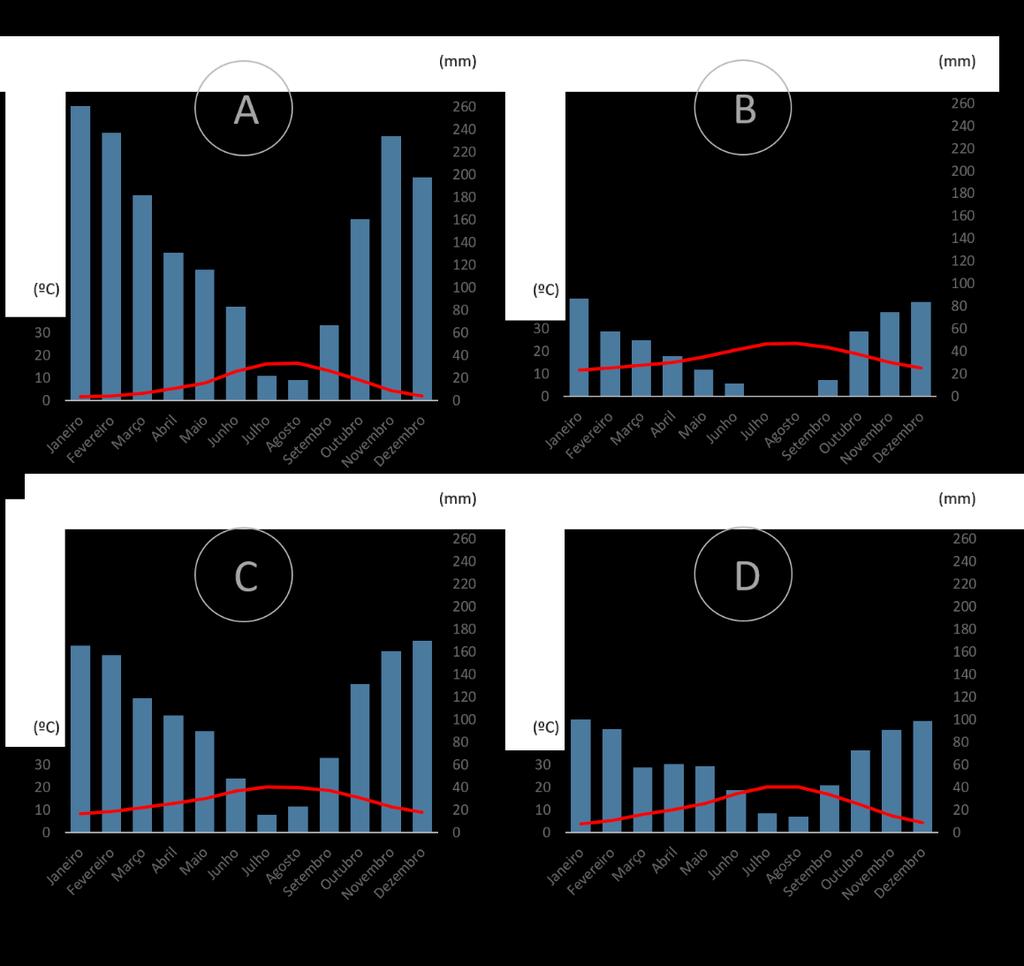 GRUPO 03 (5 valores) 1. Analise os gráficos termo-pluviométricos de algumas regiões de Portugal Continental Descreva apresentados na Figura 3. Figura 3 Gráficos Termo-pluviométricos.