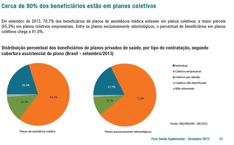 Planos Coletivos detém 80%