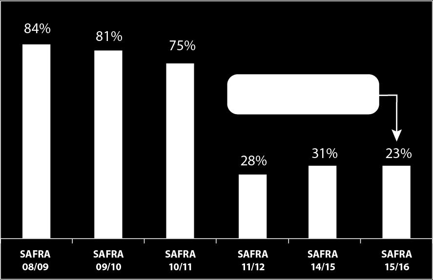 % ÁREAS