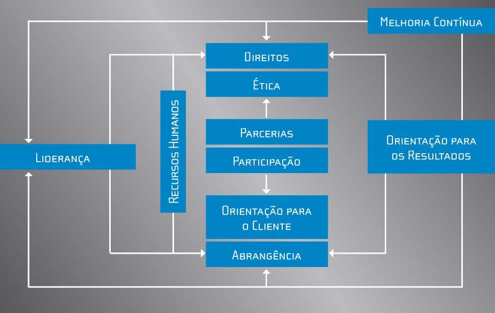 Figura 1. Princípios da qualidade EQUASS Fonte: Cunha (2011: 17).