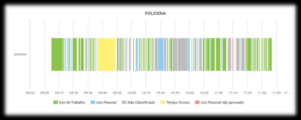 O gráfico de linha do tempo permite analisar as ações de um determinado usuário monitorado durante todo o dia de trabalho.