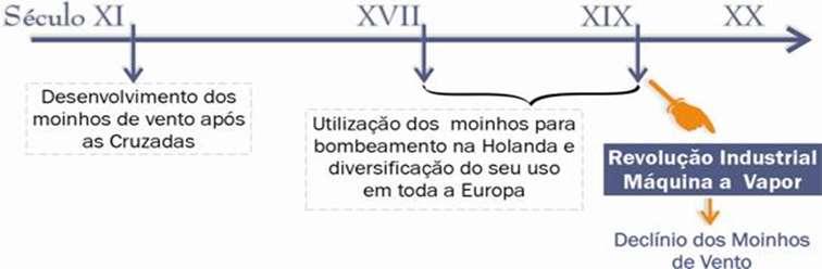 Os primeiros a utilizar energia eólica foram os Moinhos de Vento: