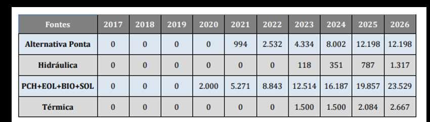 Expectativa de expansão PDE 2026 Nova Expansão Indicativa Capacidade instalada