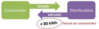 Resolução Nº 482/2012 Acesso aos microgeradores e minigeradores aos sistemas de distribuição de energia elétrica; Uso de qualquer fonte renovável, além da cogeração qualificada Microgeração: até 75