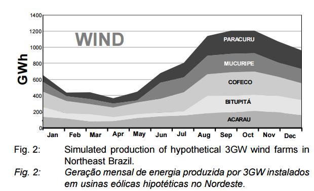 Eólica no Brasil No Brasil,