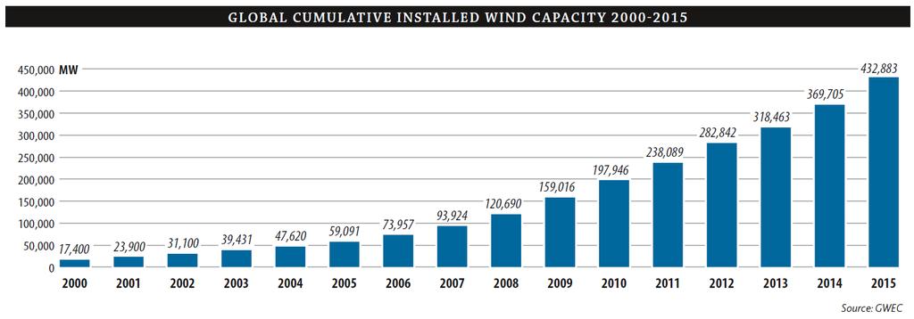 Capacidade Instalada no Mundo Nos últimos 10 anos, a capacidade instalada de