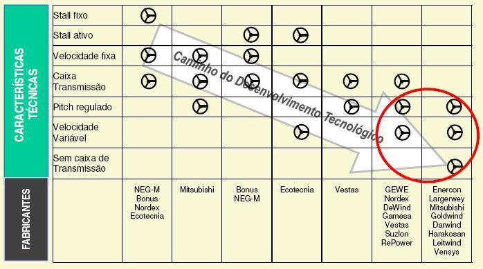 Aerogeradores Tendência tecnológica Fonte: