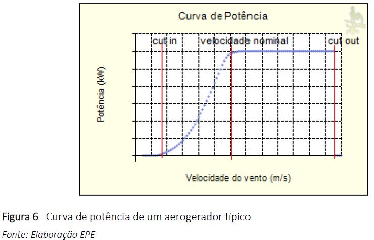 Aerogeradores O aerogerador tem três pontos de operação Cut-in, quando o aero começa a operar