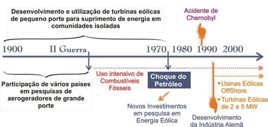 Aerogerador Cronologia: Crise do Petróleo Retomada dos