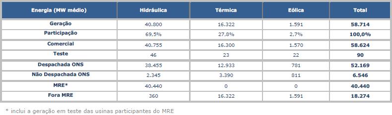 Geração por Fonte