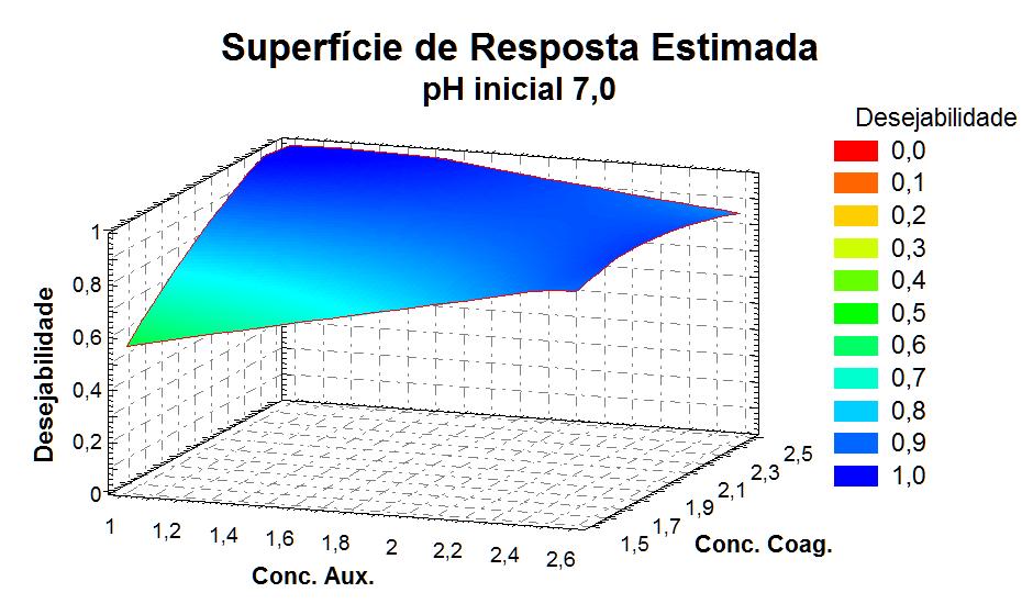 Figura 5 Superfície de resposta para ph inicial igual a 7,0, a partir dos experimentos realizados segundo o planejamento composto central rotacional, minimizando a turbidez final e com ph final