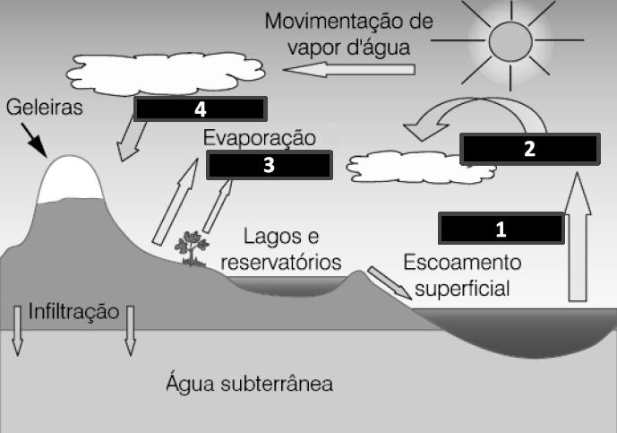 01. Para a água passar do estado líquido para o gasoso, é necessário romper as ligações de hidrogênio que mantêm as moléculas unidas entre si, o que demanda grande quantidade de energia. 02.