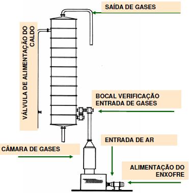 Tratamento químico do caldo Sulfitação.