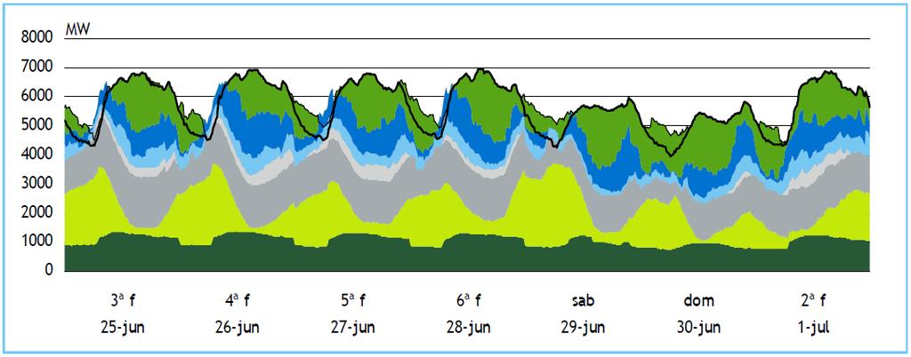 Diagrama de carga semanal (Verão 2013) Menos hídrica, mais bombagem e mais térmica.
