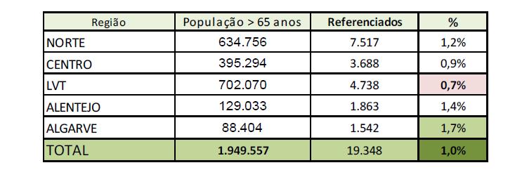 Percentagem regional de referenciados em relação à população com idade > 65 anos O Algarve é a região do país que dá resposta a uma maior %