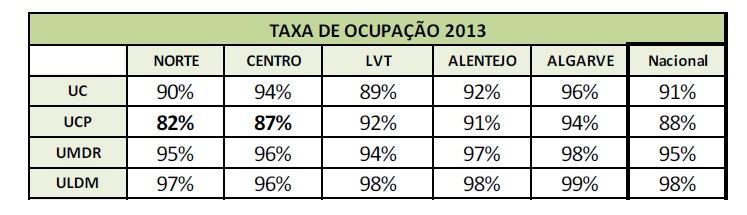 Taxa de Ocupação por Tipologia O Algarve é a região que apresenta a taxa de ocupação mais elevada para todas as tipologias de internamento (UC