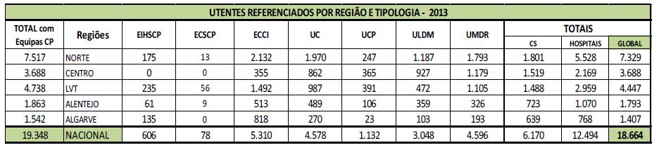Utentes referenciados por Região e Tipologia - 2013 O Algarve foi a região em que a referenciação a partir dos Centros de Saúde foi maior em relação aos referenciados na