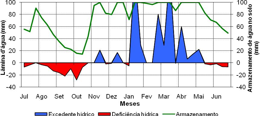 Figura 2. Pode-se verificar que em Guaxupé durante este ano agrícola houve uma deficiência hídrica (DH) de 146 mm, se concentrando entre os meses de julho-outubro (117 mm) e maio-junho (20 mm).