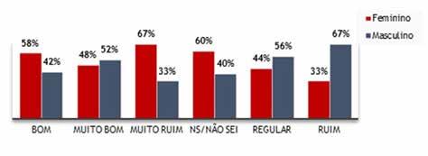 0,75% MUITO RUIM 0,75% RUIM 30,25% NÃO SEI 4,50% REGULAR 53,25% BOM 10,50% MUITO BOM No quesito facilidade no