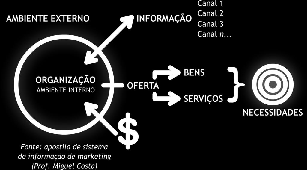 pagar por ele e ainda para a tomada de decisões coerentes e proporcionar melhora na qualidade das decisões. Fonte: Apostila de sistema de informação de marketing Prof.