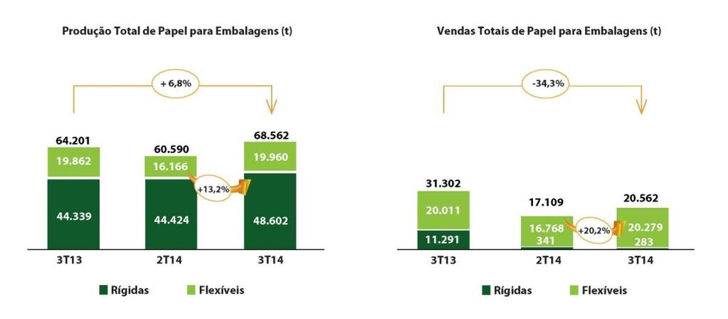 A produção total de papel para embalagens da Companhia no trimestre foi 6,8% superior à produção do 3T13 e 13,2% em relação ao 2T14.