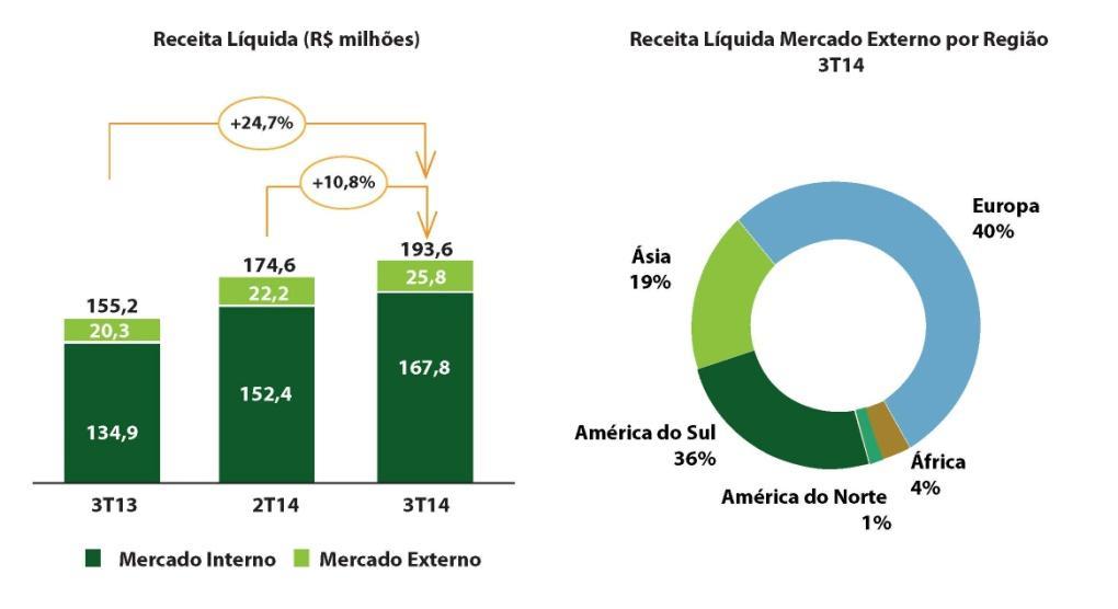 097 mil, crescimento de 29,4% se comparada à do mesmo período do ano anterior. No mercado interno, a receita operacional líquida foi de R$ 167.