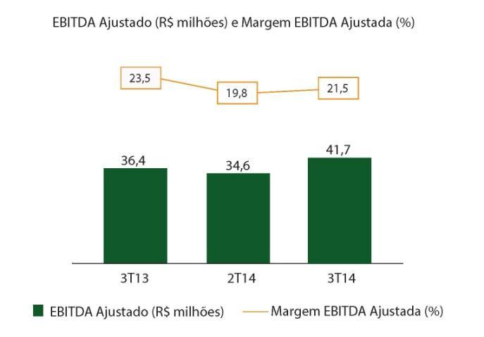 Geração Operacional de Caixa (EBITDA Ajustado) PROFORMA* Consolidado (R$ mil) 3T14 2T14 3T13 3T14/2T14 3T14/3T13 9M14 9M13 9M14/9M13 UDM14 ¹ UDM13 ¹ UDM14/UDM13 UDM14 UDM13 Resultado Operacional