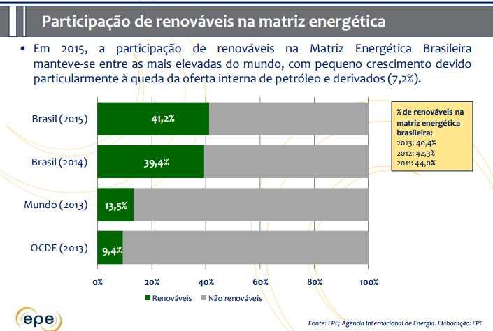 Em 2003 era 9% no mundo segundo o livro texto Fonte: https://ben.epe.