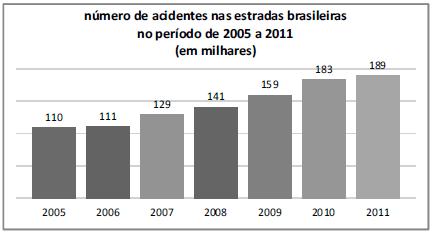 04. CESPE - PRF/PRF/003 O gráfico acima ilustra o número de acidentes de trânsito nos estados do Acre, Mato Grosso do Sul, Amazonas, Espírito Santo e Minas Gerais, no ano de 001.