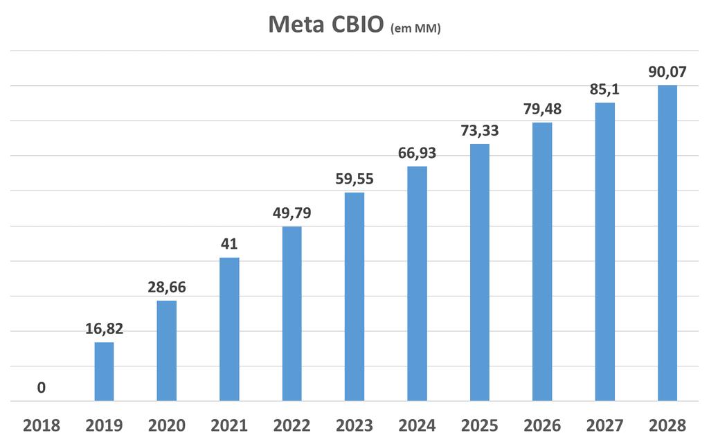 Definição da Meta em CBIOs RenovaBio vai reduzir as emissões da matriz de combustíveis em