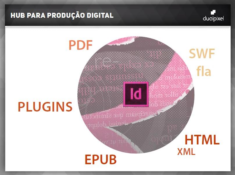 2 FIGURA 1 Adobe InDesign Hub para produção digital Nos últimos anos, o software de editoração Adobe InDesign vem ganhando novos recursos que aos poucos o tornam um hub 1 de produção e distribuição